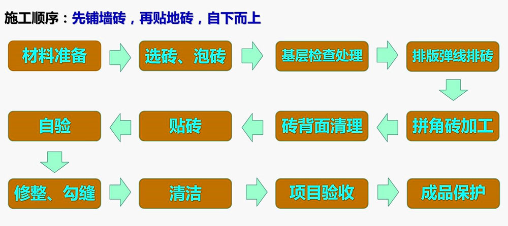 地磚工程工藝流程圖
